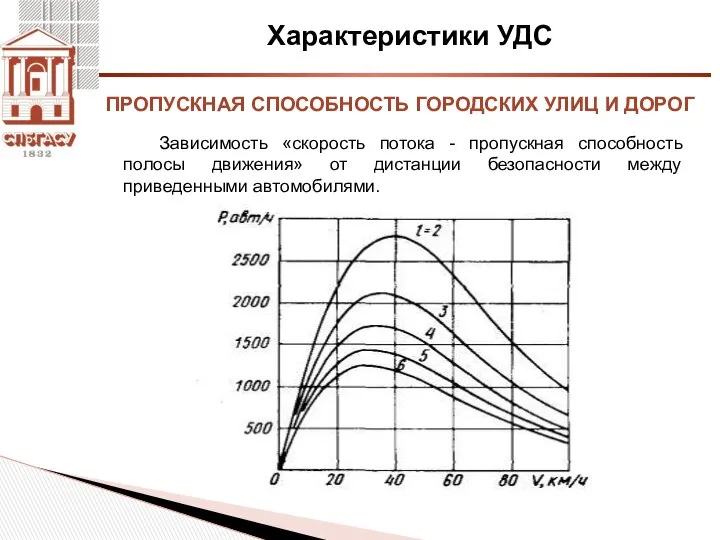 Характеристики УДС Зависимость «скорость потока - пропускная способность полосы движения» от