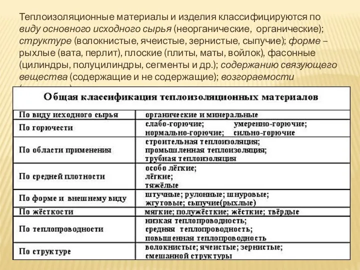 Теплоизоляционные материалы и изделия классифицируются по виду основного исходного сырья (неорганические,