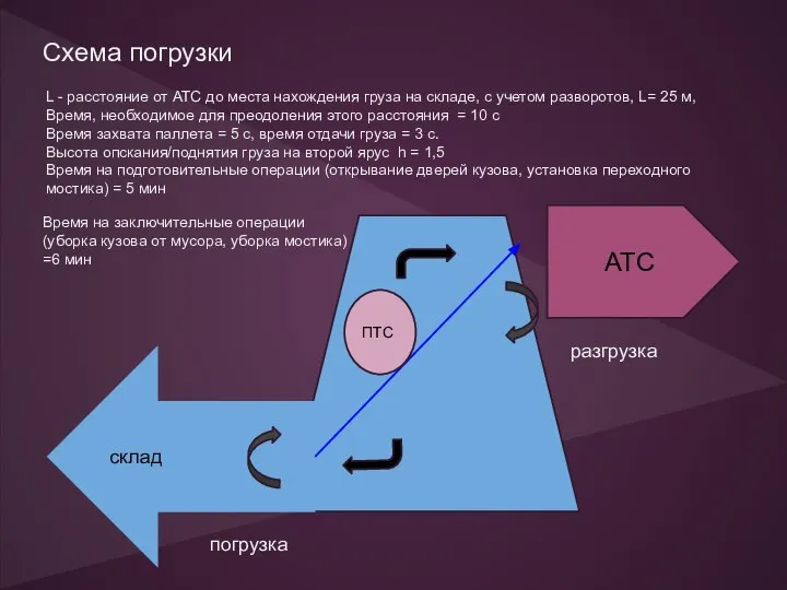 Схема погрузки погрузка разгрузка S=25м L - расстояние от АТС до