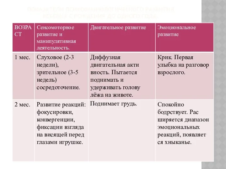 ПОКАЗАТЕЛИ ПСИХОФИЗИОЛОГИЧЕСКОГО РАЗВИТИЯ РЕБЁНКА С РОЖДЕНИЯ ДО ОДНОГО ГОДА.