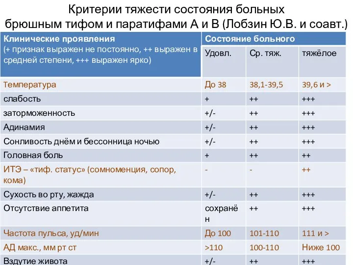 Критерии тяжести состояния больных брюшным тифом и паратифами А и В (Лобзин Ю.В. и соавт.)