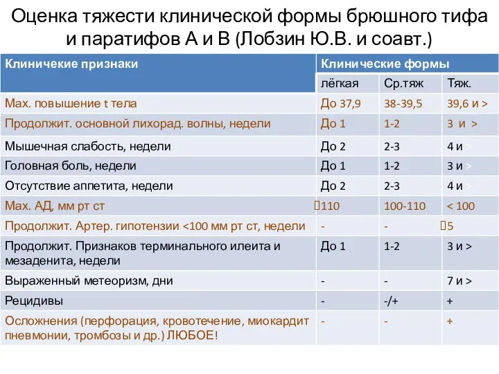 Оценка тяжести клинической формы брюшного тифа и паратифов А и В (Лобзин Ю.В. и соавт.)