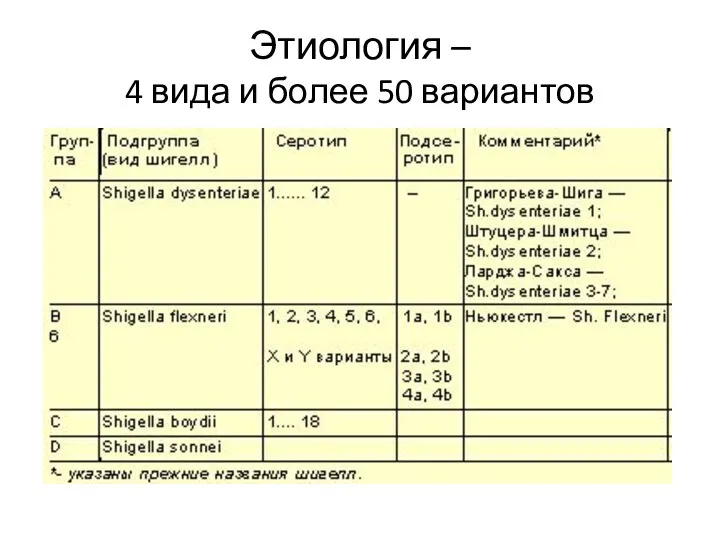 Этиология – 4 вида и более 50 вариантов