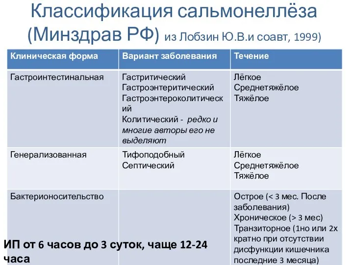 Классификация сальмонеллёза (Минздрав РФ) из Лобзин Ю.В.и соавт, 1999) ИП от