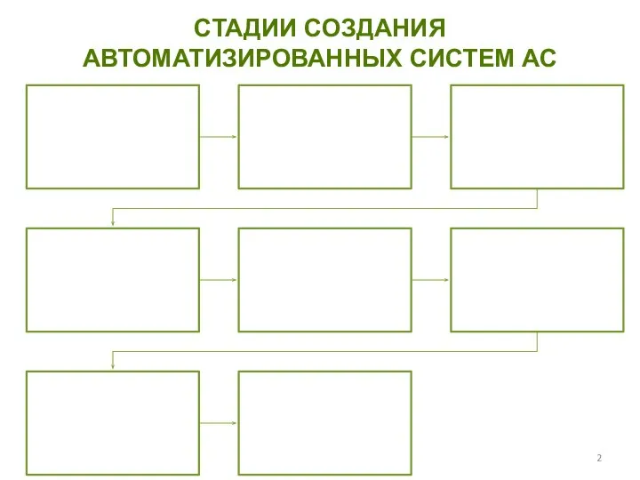 СТАДИИ СОЗДАНИЯ АВТОМАТИЗИРОВАННЫХ СИСТЕМ АС