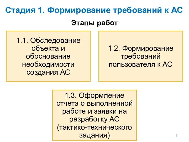 Стадия 1. Формирование требований к АС Этапы работ