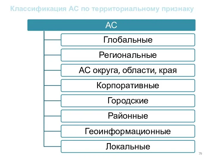 Классификация АС по территориальному признаку