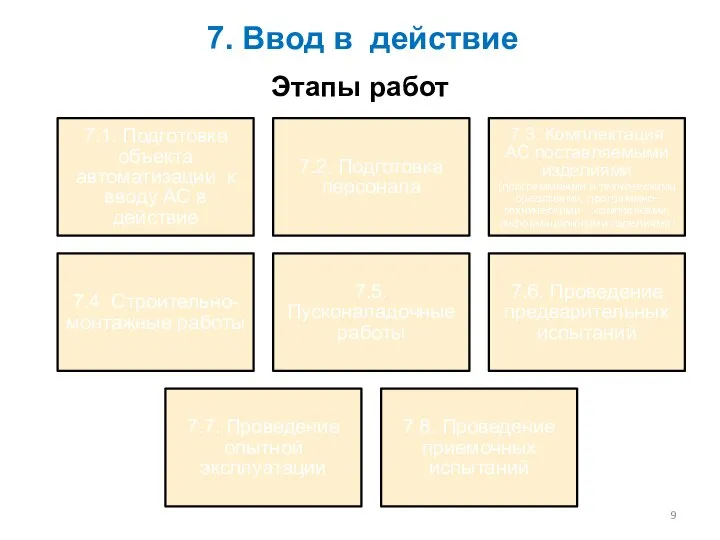 7. Ввод в действие 7.1. Подготовка объекта автоматизации к вводу АС