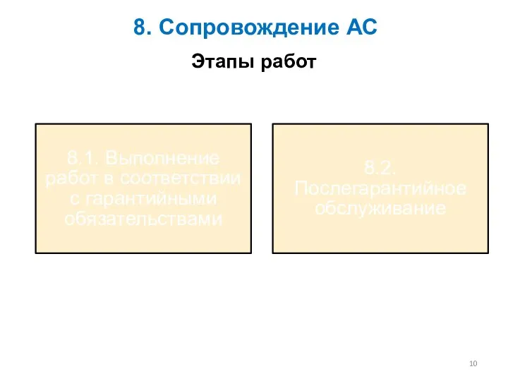 8. Сопровождение АС 8.1. Выполнение работ в соответствии с гарантийными обязательствами 8.2. Послегарантийное обслуживание Этапы работ