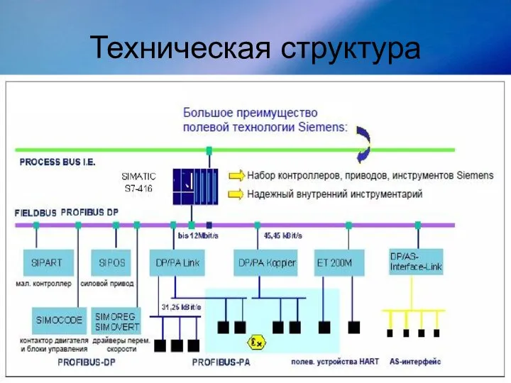 Техническая структура