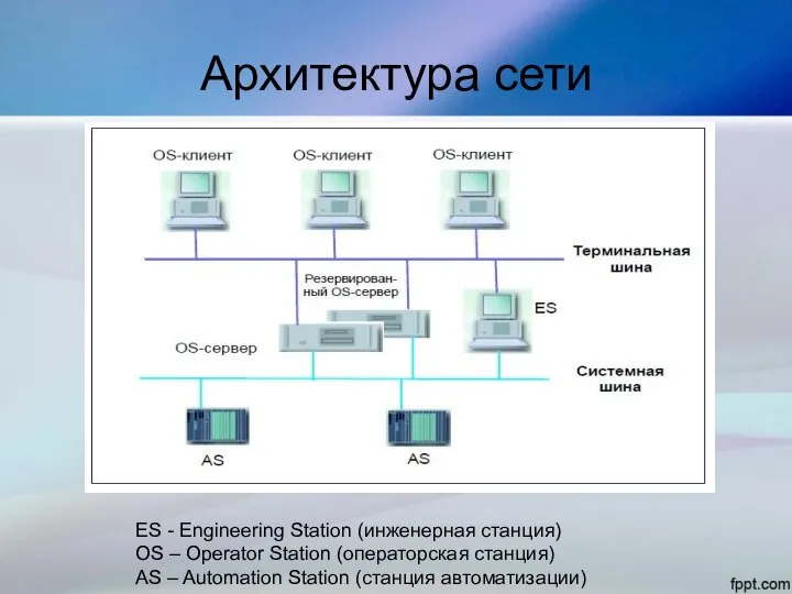 Архитектура сети ES - Engineering Station (инженерная станция) OS – Operator