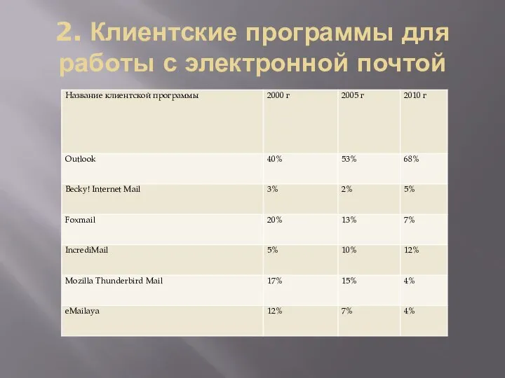 2. Клиентские программы для работы с электронной почтой