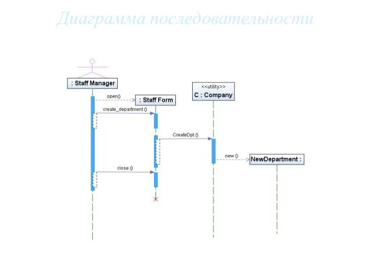 Диаграмма последовательности