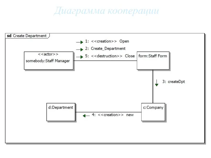 Диаграмма кооперации