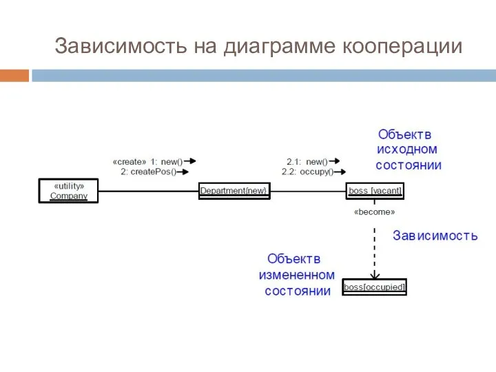 Зависимость на диаграмме кооперации