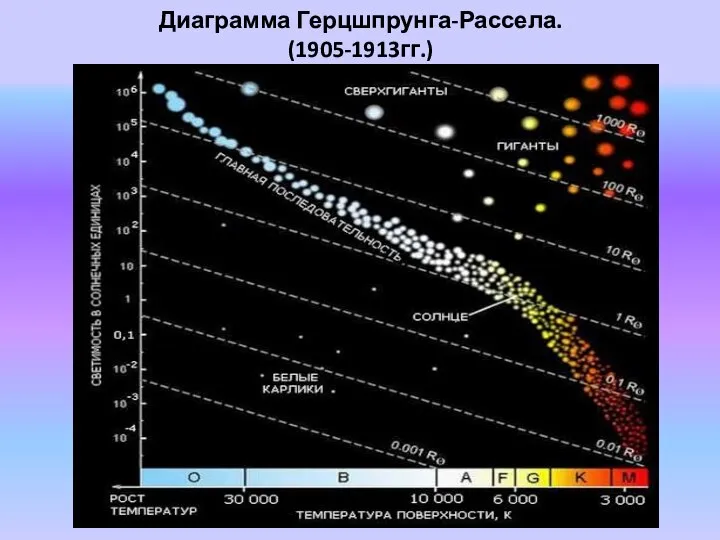 Диаграмма Герцшпрунга-Рассела. (1905-1913гг.)