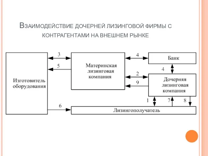 Взаимодействие дочерней лизинговой фирмы с контрагентами на внешнем рынке