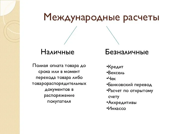 Международные расчеты Наличные Безналичные Полная оплата товара до срока или в