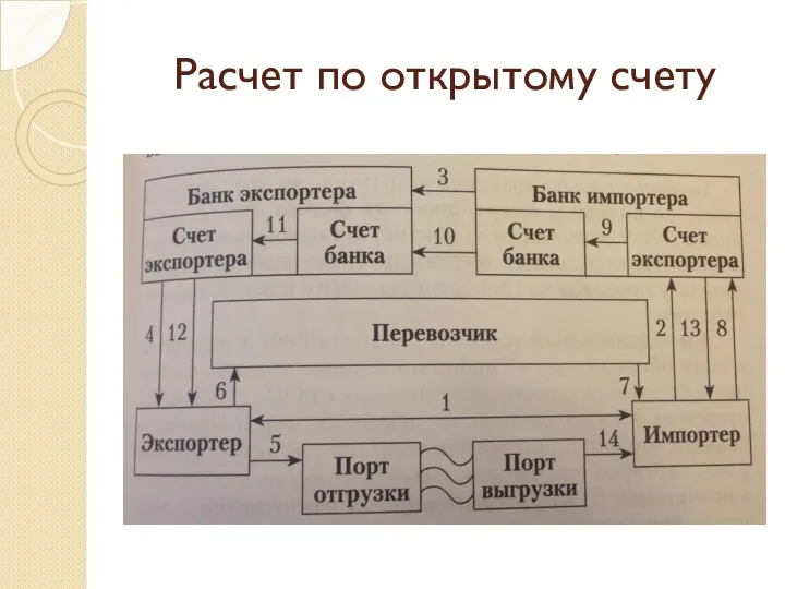 Расчет по открытому счету