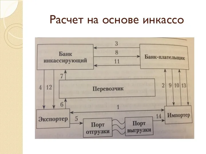 Расчет на основе инкассо