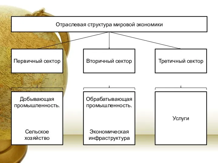 Отраслевая структура мировой экономики Первичный сектор Вторичный сектор Третичный сектор Добывающая