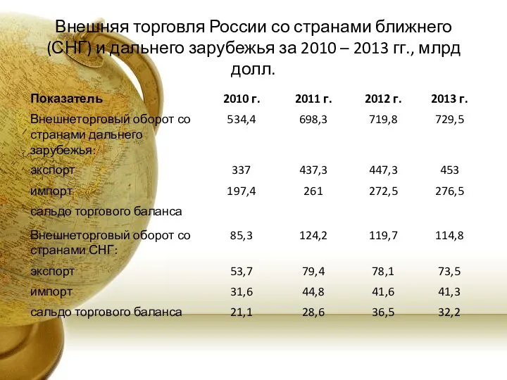 Внешняя торговля России со странами ближнего (СНГ) и дальнего зарубежья за