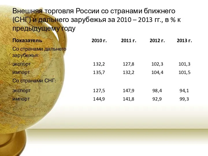 Внешняя торговля России со странами ближнего (СНГ) и дальнего зарубежья за