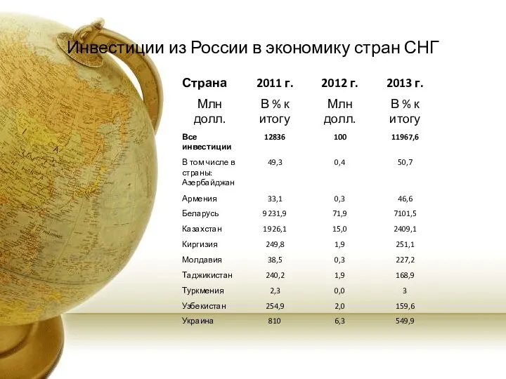 Инвестиции из России в экономику стран СНГ