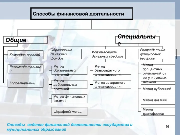 Способы финансовой деятельности Общие Командно-волевой Рекомендательный Коллегиальный Специальные Образование денежных фондов