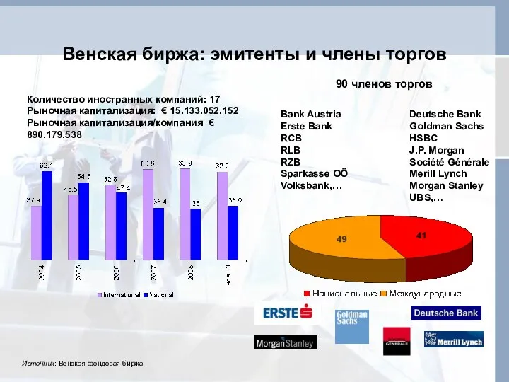 Венская биржа: эмитенты и члены торгов Deutsche Bank Goldman Sachs HSBC