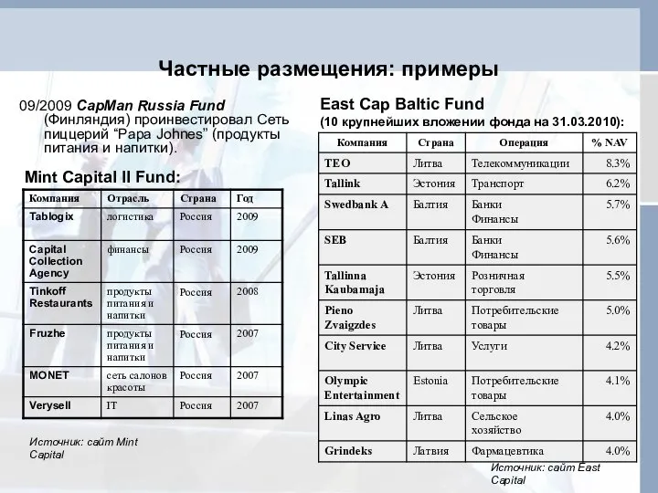 Частные размещения: примеры 09/2009 CapMan Russia Fund (Финляндия) проинвестировал Сеть пиццерий