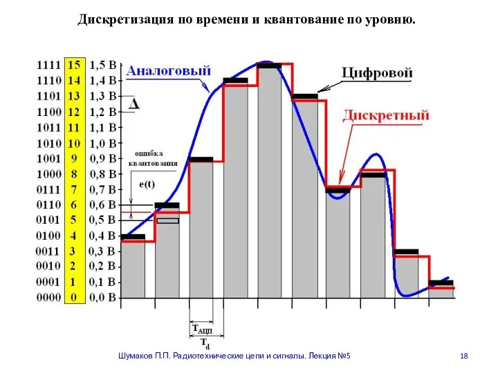 Дискретизация по времени и квантование по уровню. Шумаков П.П. Радиотехнические цепи и сигналы. Лекция №5