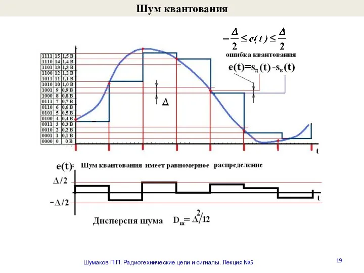 Шум квантования Шумаков П.П. Радиотехнические цепи и сигналы. Лекция №5