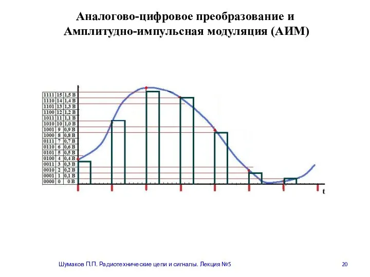 Шумаков П.П. Радиотехнические цепи и сигналы. Лекция №5 Аналогово-цифровое преобразование и Амплитудно-импульсная модуляция (АИМ)
