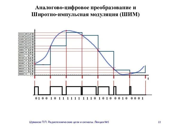 Шумаков П.П. Радиотехнические цепи и сигналы. Лекция №5 Аналогово-цифровое преобразование и Широтно-импульсная модуляция (ШИМ)