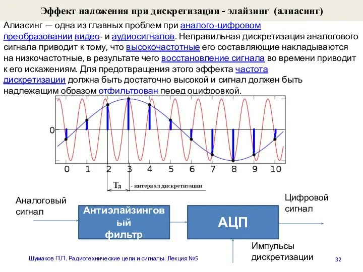 Эффект наложения при дискретизации - элайзинг (алиасинг) Шумаков П.П. Радиотехнические цепи