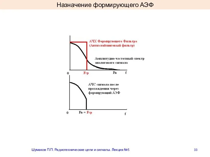 Назначение формирующего АЭФ Шумаков П.П. Радиотехнические цепи и сигналы. Лекция №5