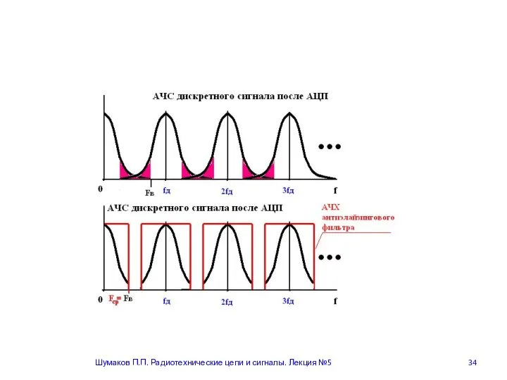 Шумаков П.П. Радиотехнические цепи и сигналы. Лекция №5