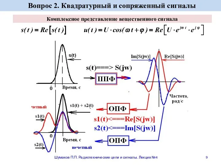 Комплексное представление вещественного сигнала Шумаков П.П. Радиотехнические цепи и сигналы. Лекция