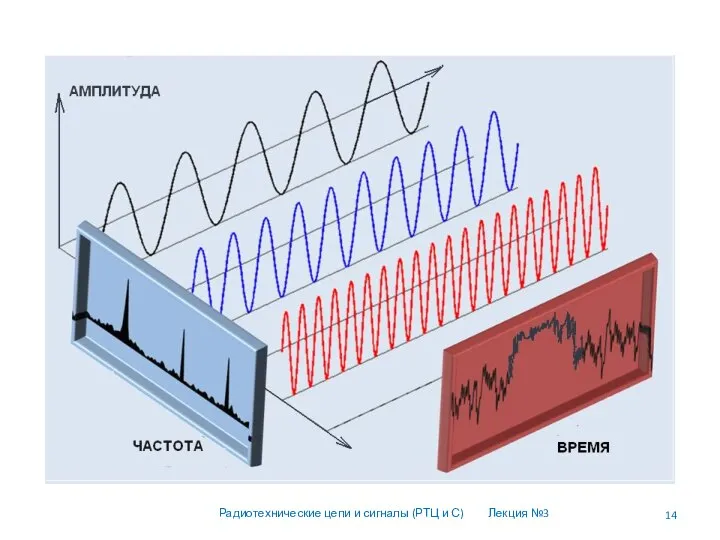 Радиотехнические цепи и сигналы (РТЦ и С) Лекция №3