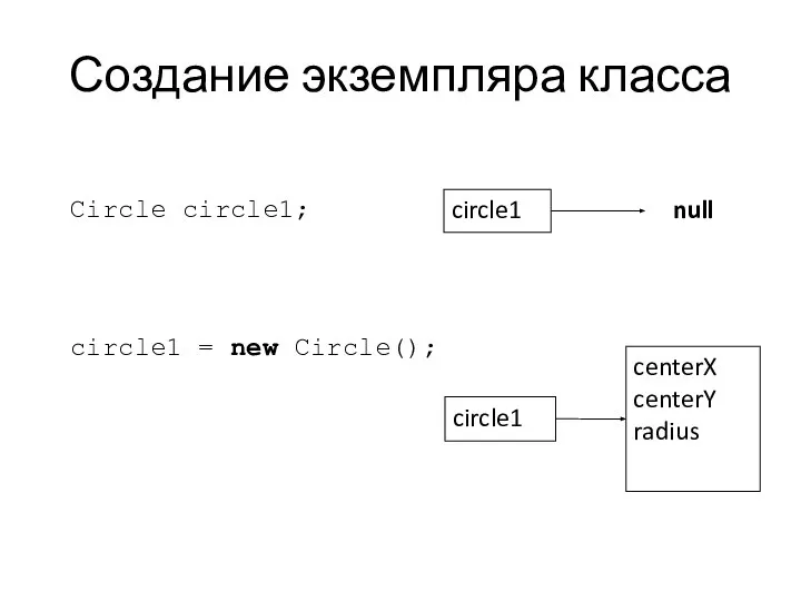 Создание экземпляра класса Circle circle1; circle1 = new Circle();