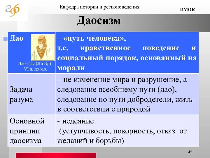 Даосизм Кафедра истории и регионоведения ИМОК Лао-цзы (Ли Эр) VI в. до н.э.