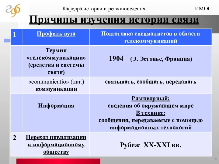 Причины изучения истории связи Кафедра истории и регионоведения ИМОС