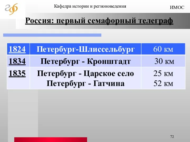 Кафедра истории и регионоведения ИМОС Россия: первый семафорный телеграф