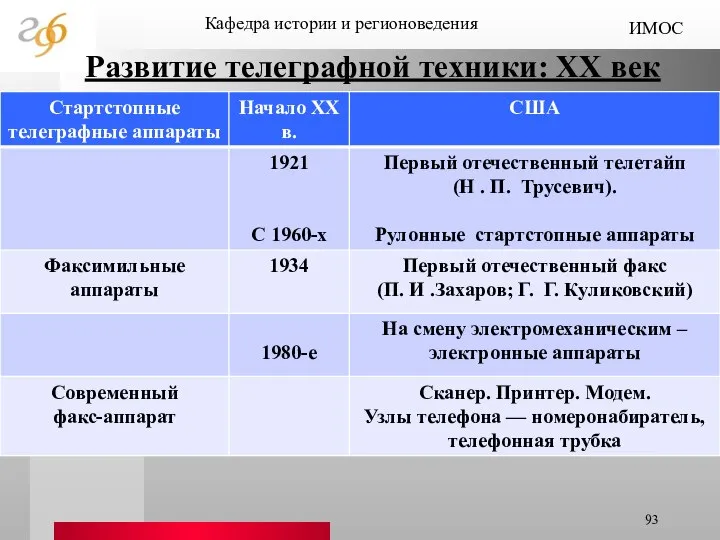 Кафедра истории и регионоведения ИМОС Развитие телеграфной техники: XX век