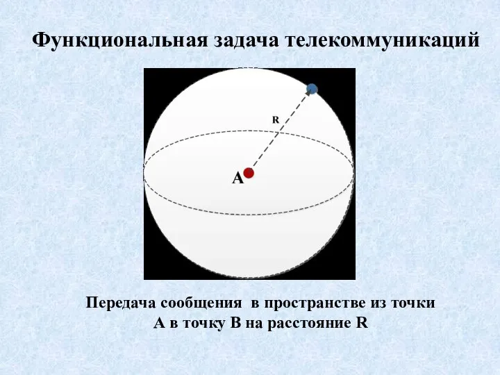 Функциональная задача телекоммуникаций Передача сообщения в пространстве из точки А в точку В на расстояние R