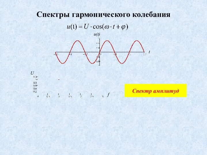 Спектры гармонического колебания t f U u(t) Спектр амплитуд