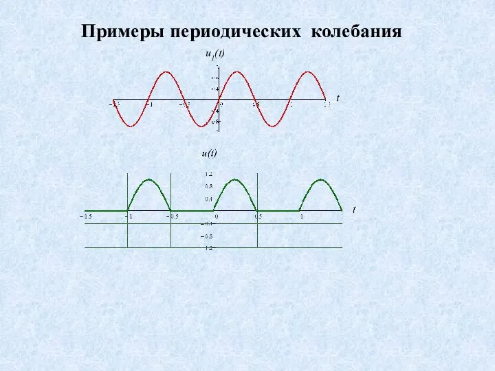 t Примеры периодических колебания u1(t)