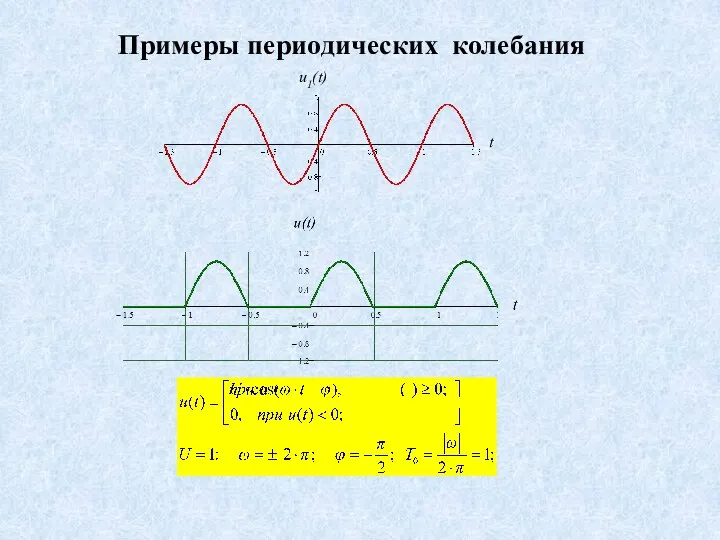 t Примеры периодических колебания u1(t)