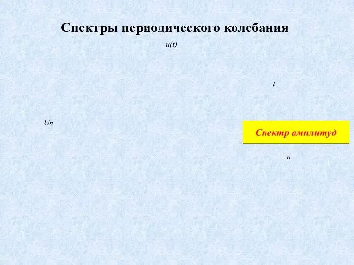 t u(t) n Un Спектры периодического колебания